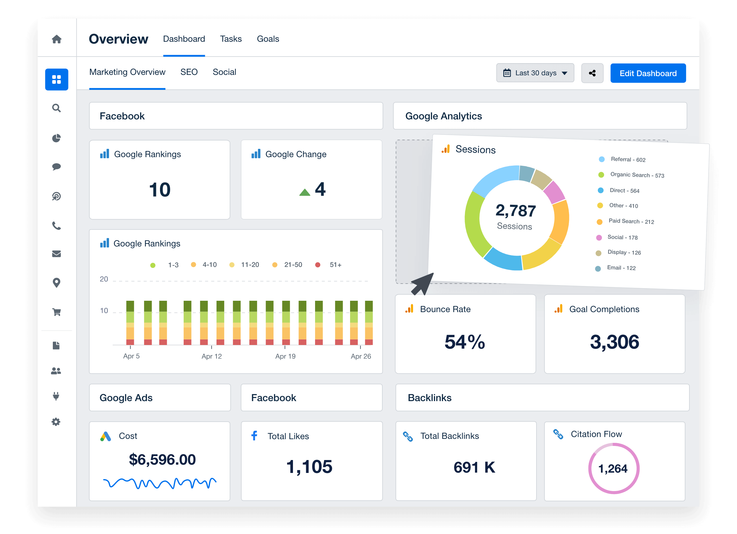 Dashboard showing marketing measurement metrics